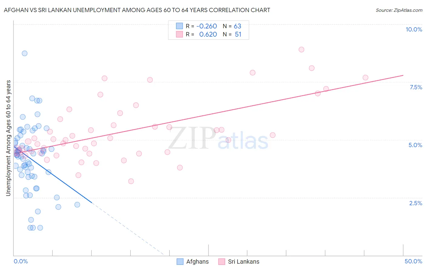 Afghan vs Sri Lankan Unemployment Among Ages 60 to 64 years