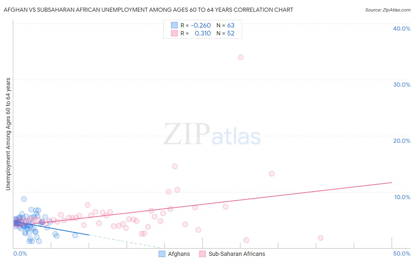 Afghan vs Subsaharan African Unemployment Among Ages 60 to 64 years