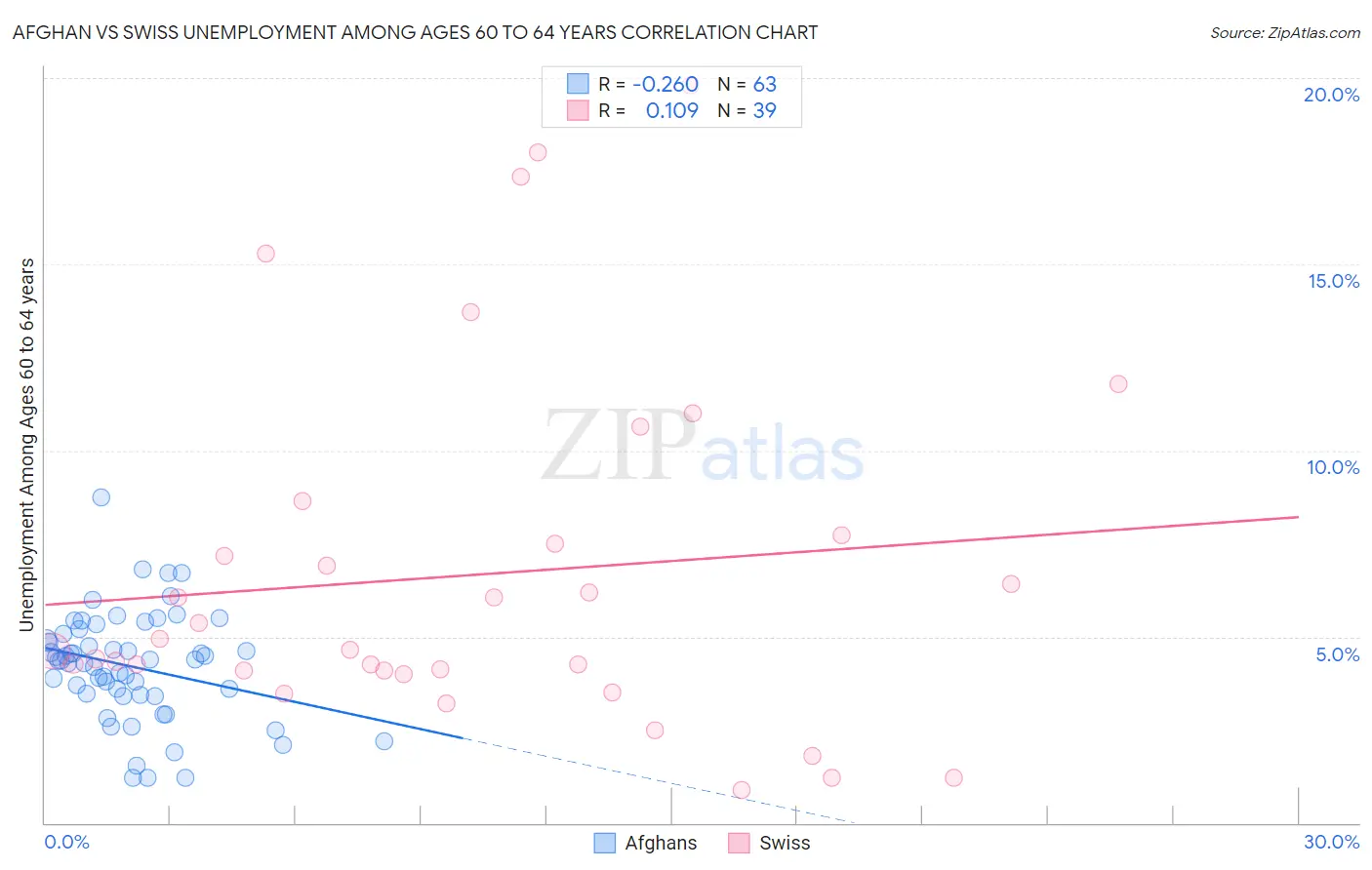 Afghan vs Swiss Unemployment Among Ages 60 to 64 years