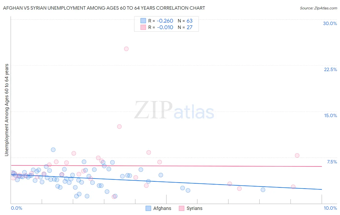 Afghan vs Syrian Unemployment Among Ages 60 to 64 years