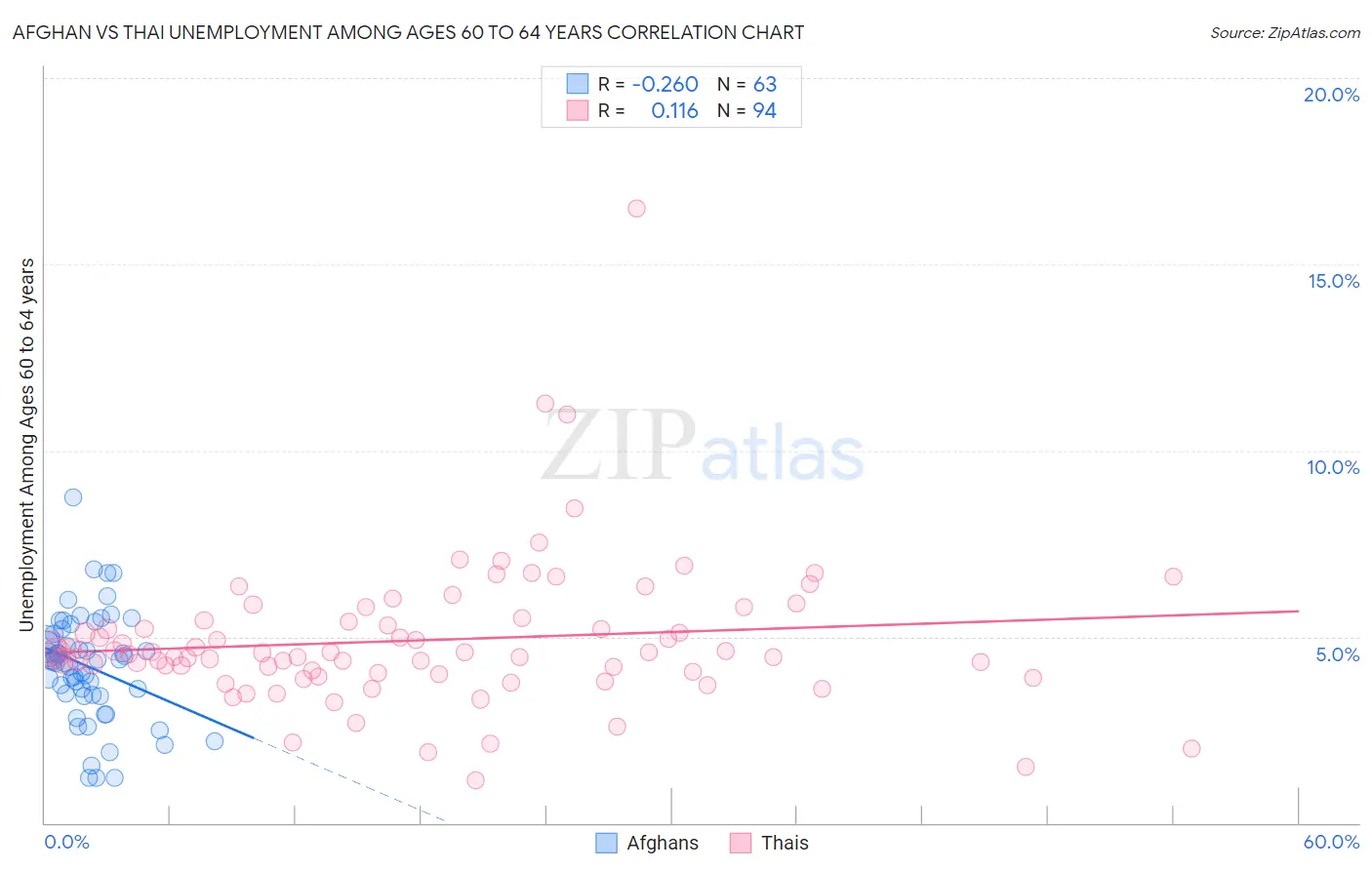 Afghan vs Thai Unemployment Among Ages 60 to 64 years