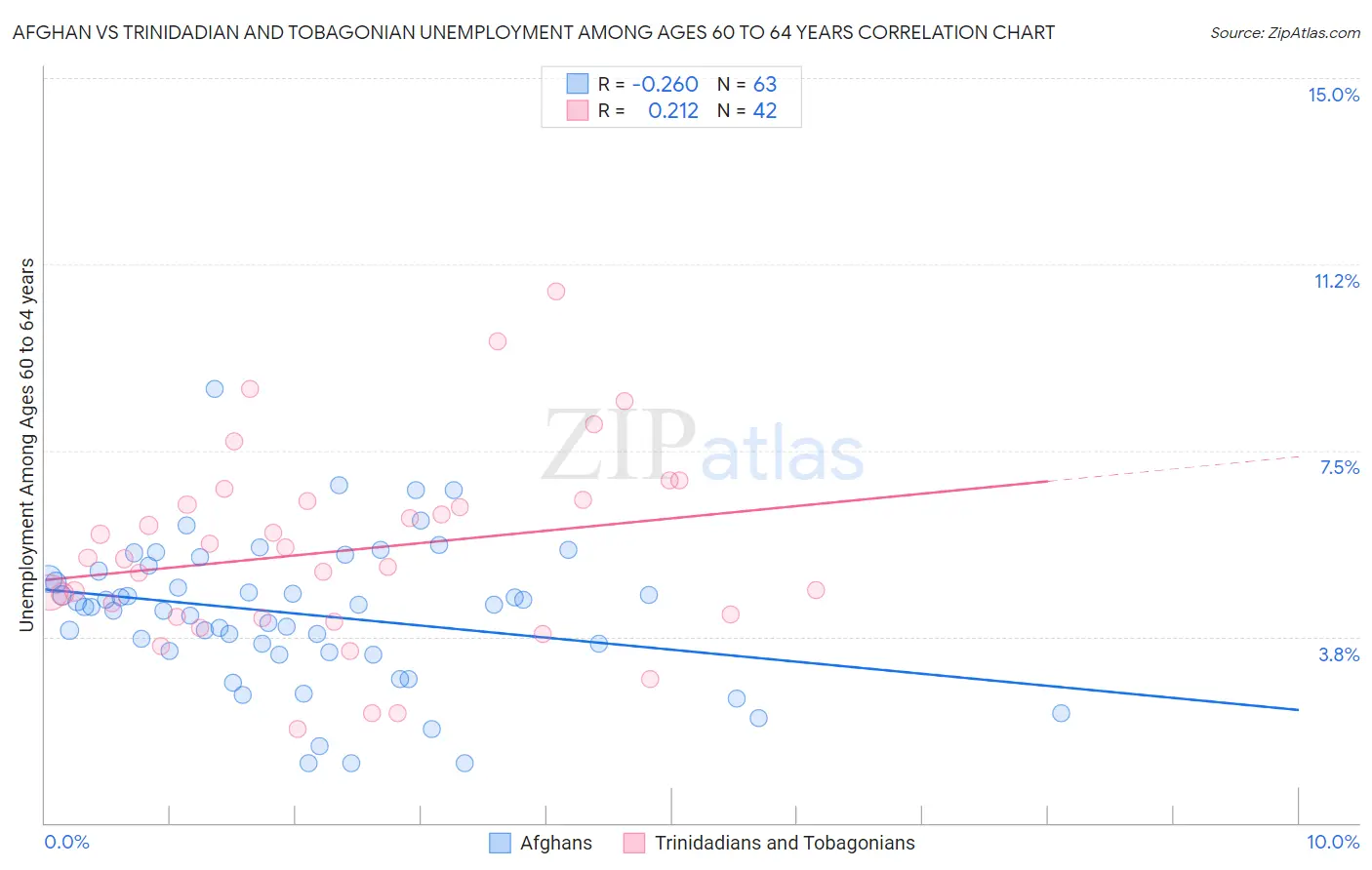 Afghan vs Trinidadian and Tobagonian Unemployment Among Ages 60 to 64 years