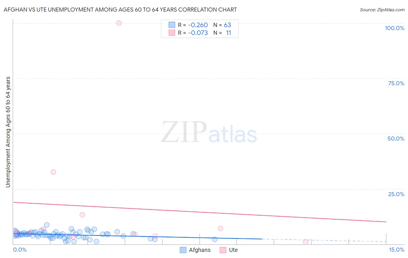 Afghan vs Ute Unemployment Among Ages 60 to 64 years