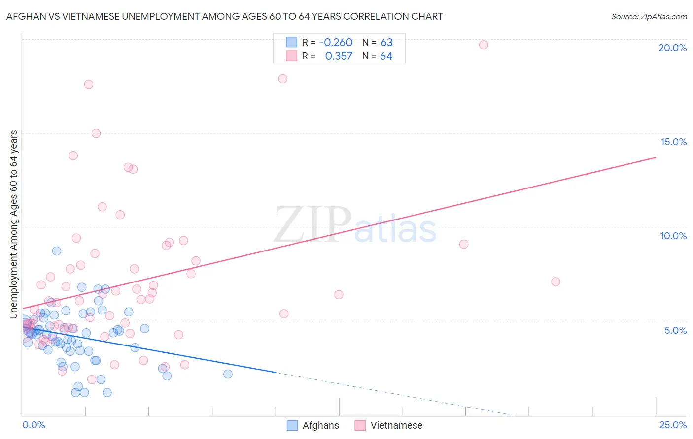 Afghan vs Vietnamese Unemployment Among Ages 60 to 64 years