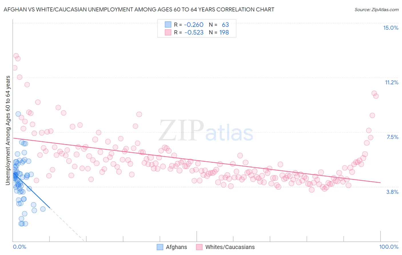 Afghan vs White/Caucasian Unemployment Among Ages 60 to 64 years