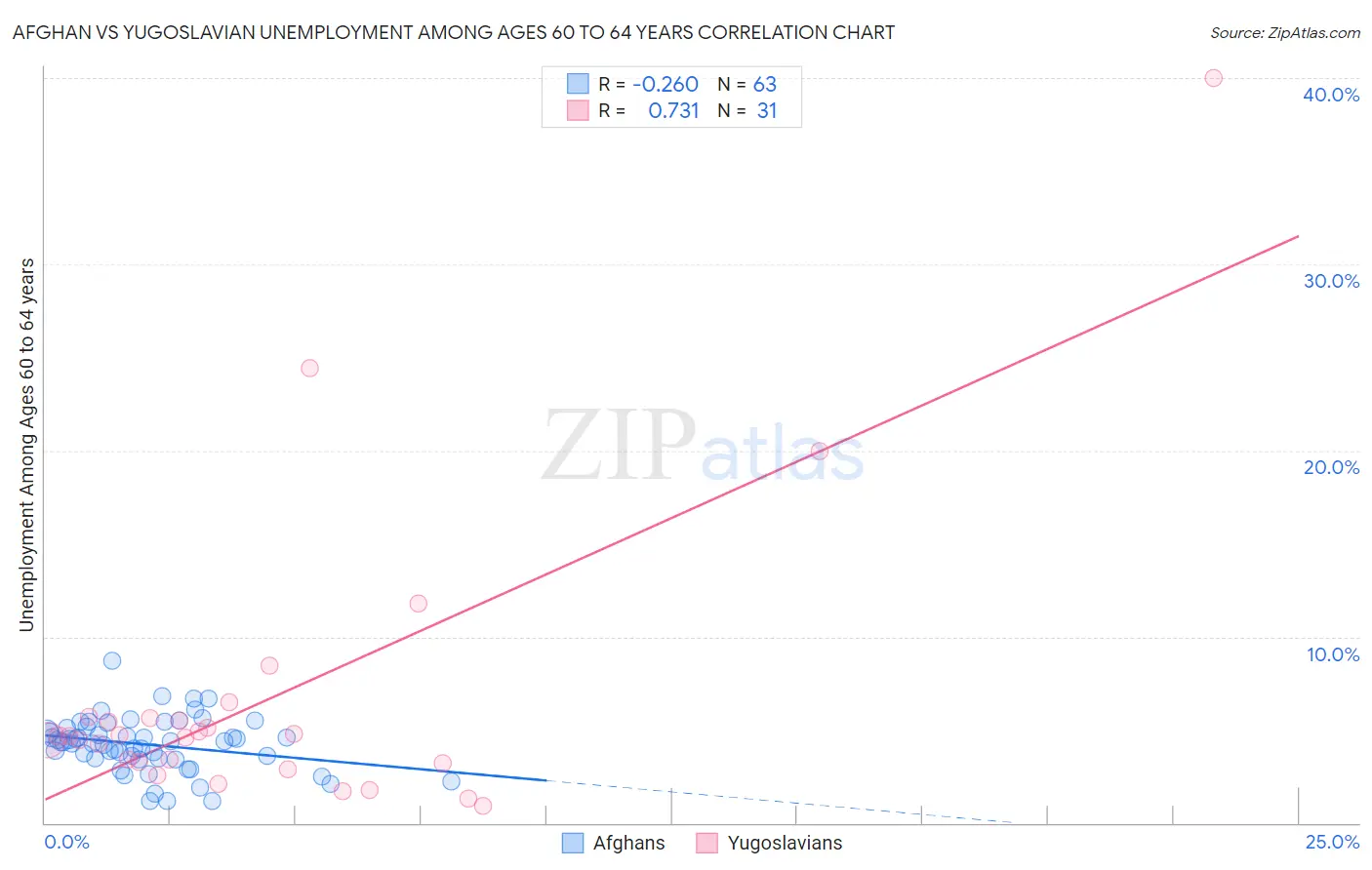 Afghan vs Yugoslavian Unemployment Among Ages 60 to 64 years