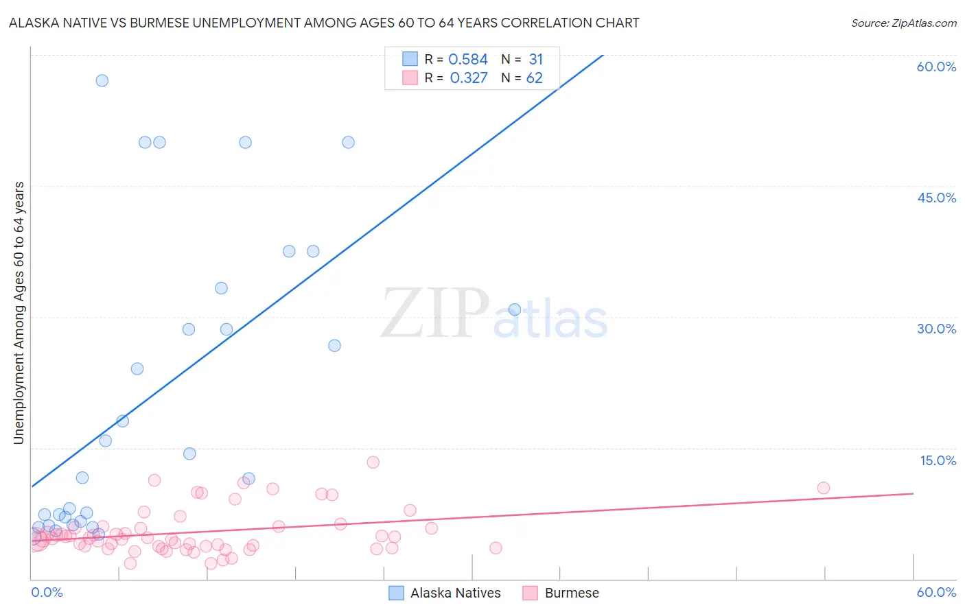 Alaska Native vs Burmese Unemployment Among Ages 60 to 64 years