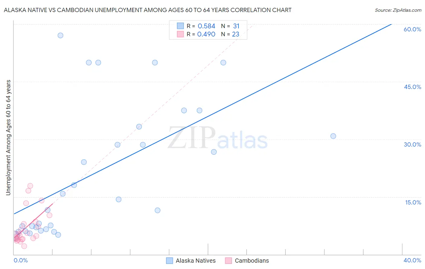 Alaska Native vs Cambodian Unemployment Among Ages 60 to 64 years