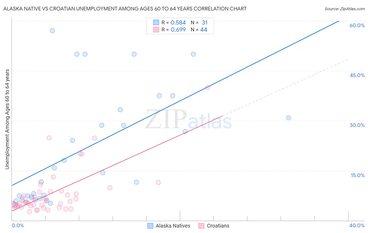 Alaska Native vs Croatian Unemployment Among Ages 60 to 64 years