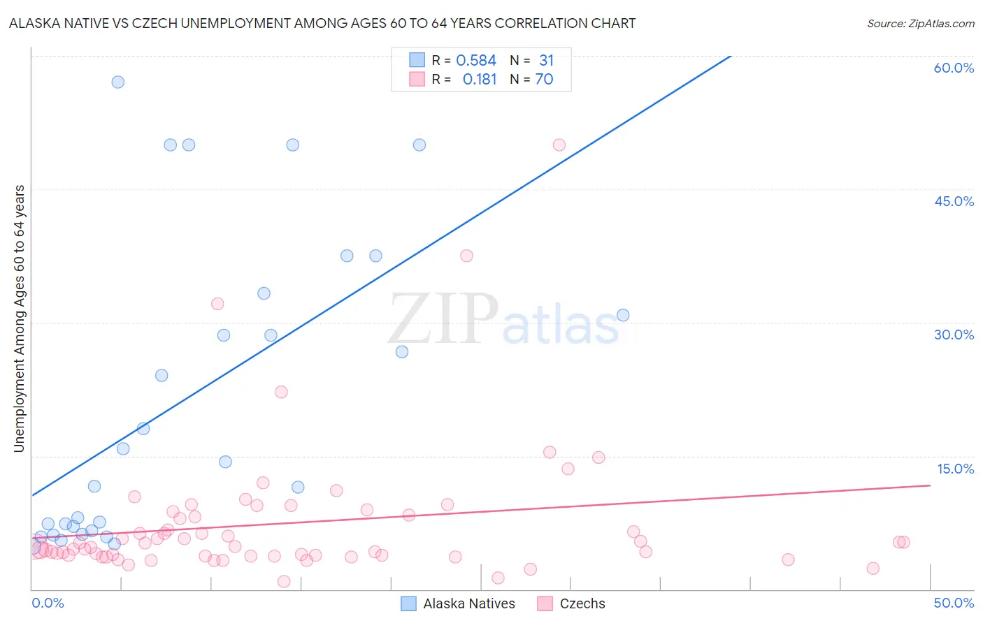 Alaska Native vs Czech Unemployment Among Ages 60 to 64 years