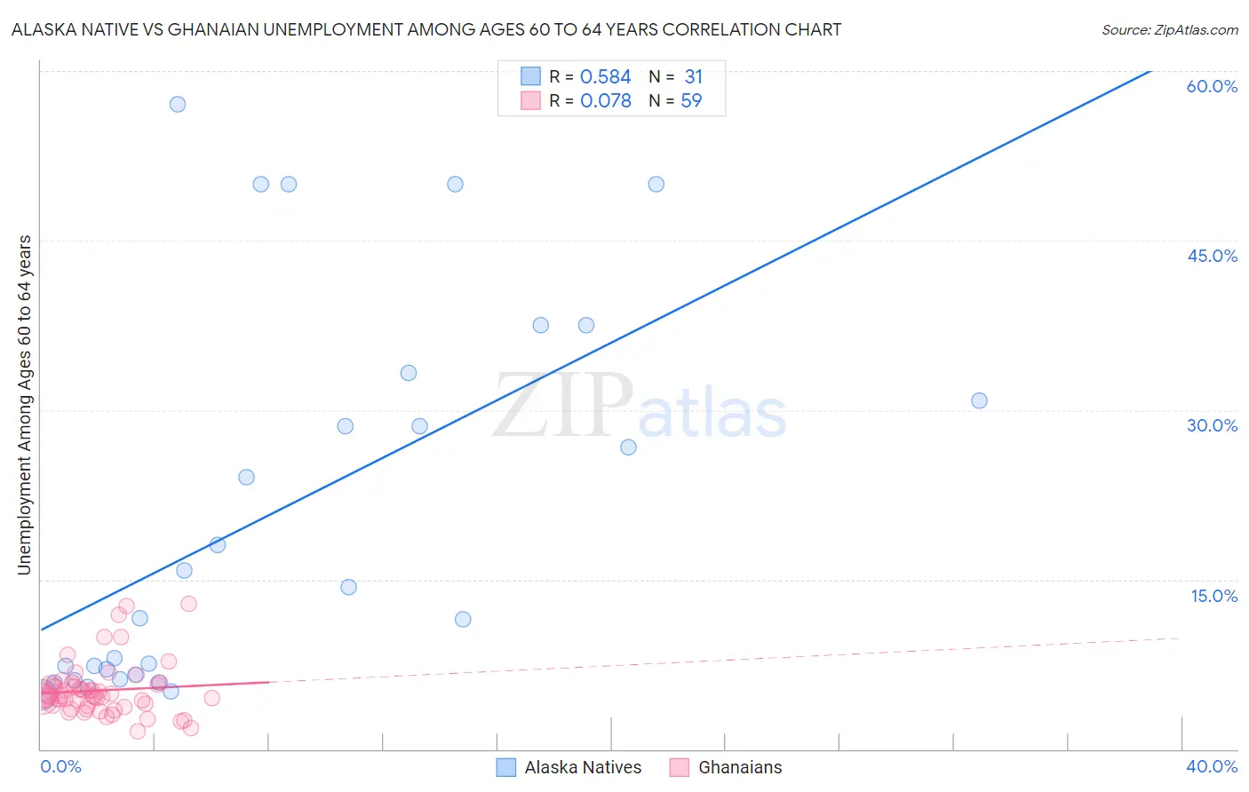 Alaska Native vs Ghanaian Unemployment Among Ages 60 to 64 years