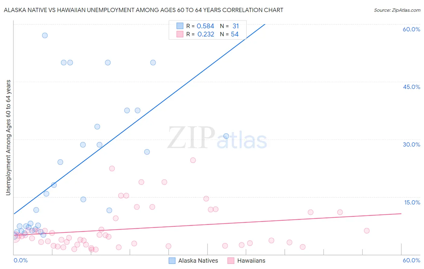 Alaska Native vs Hawaiian Unemployment Among Ages 60 to 64 years