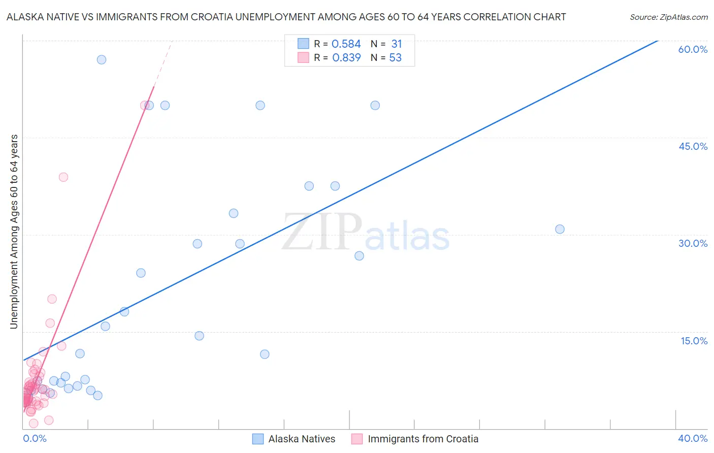 Alaska Native vs Immigrants from Croatia Unemployment Among Ages 60 to 64 years