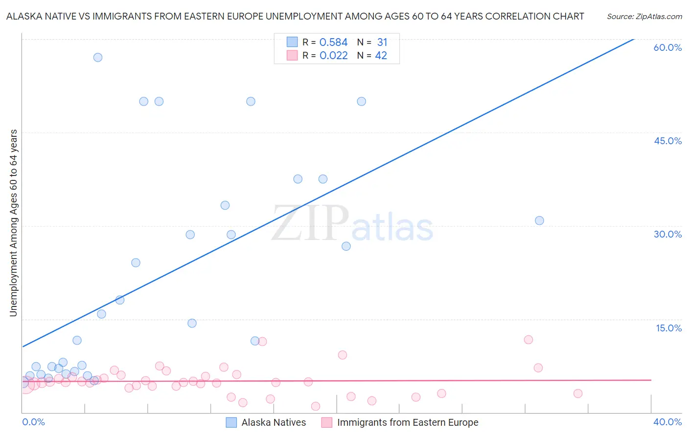 Alaska Native vs Immigrants from Eastern Europe Unemployment Among Ages 60 to 64 years