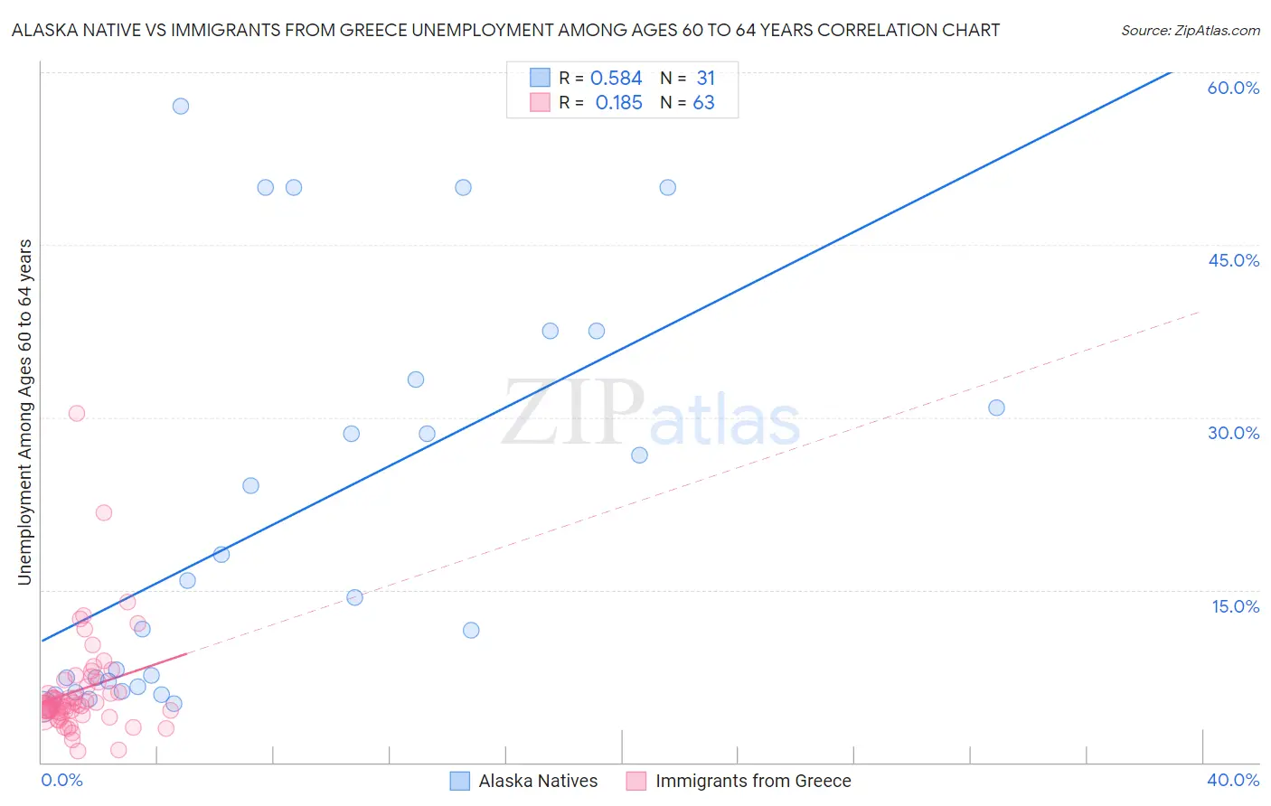 Alaska Native vs Immigrants from Greece Unemployment Among Ages 60 to 64 years