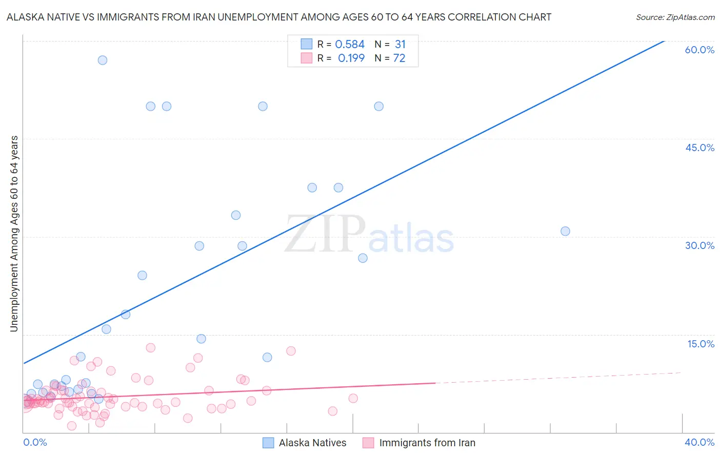 Alaska Native vs Immigrants from Iran Unemployment Among Ages 60 to 64 years