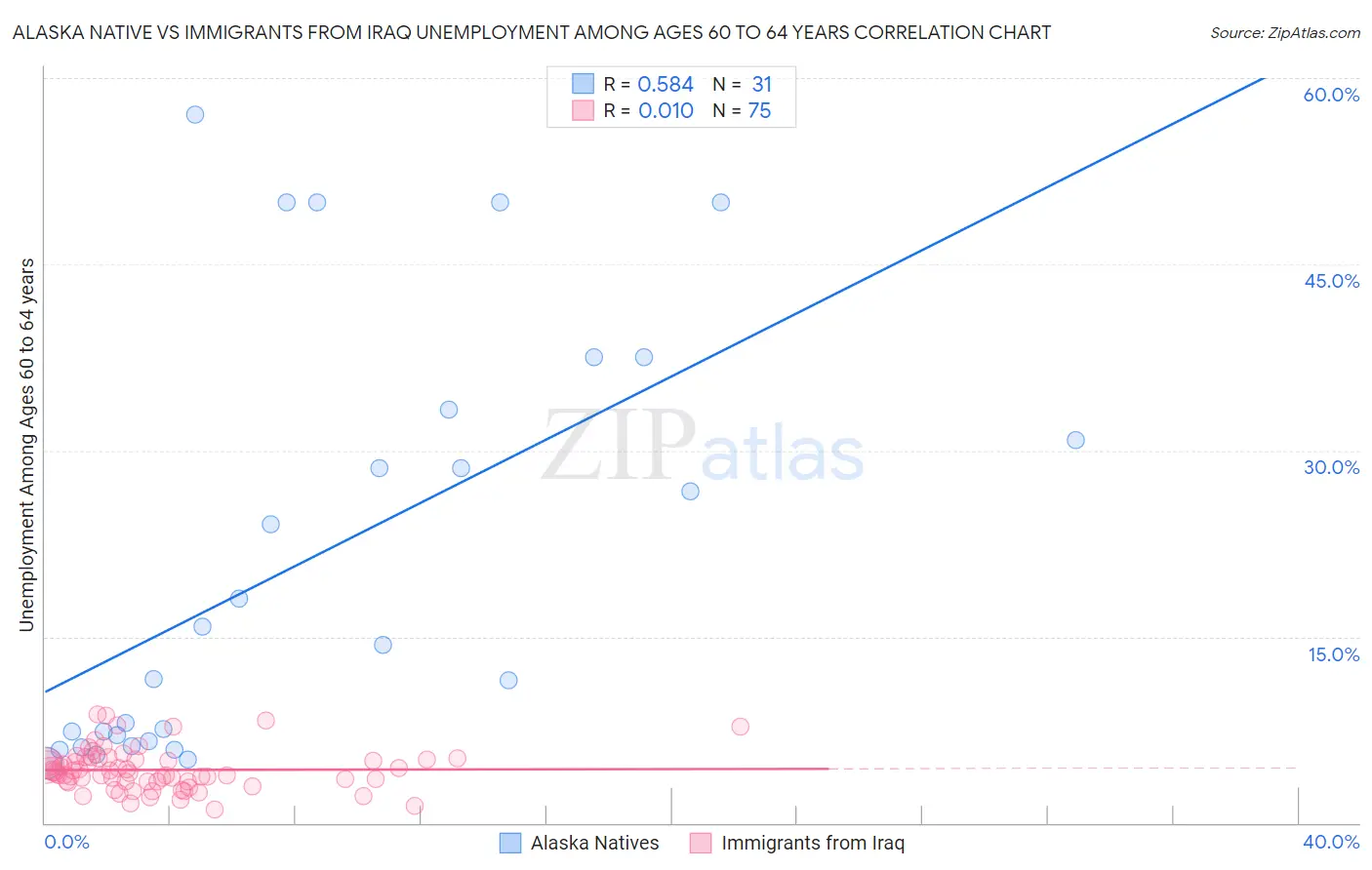 Alaska Native vs Immigrants from Iraq Unemployment Among Ages 60 to 64 years