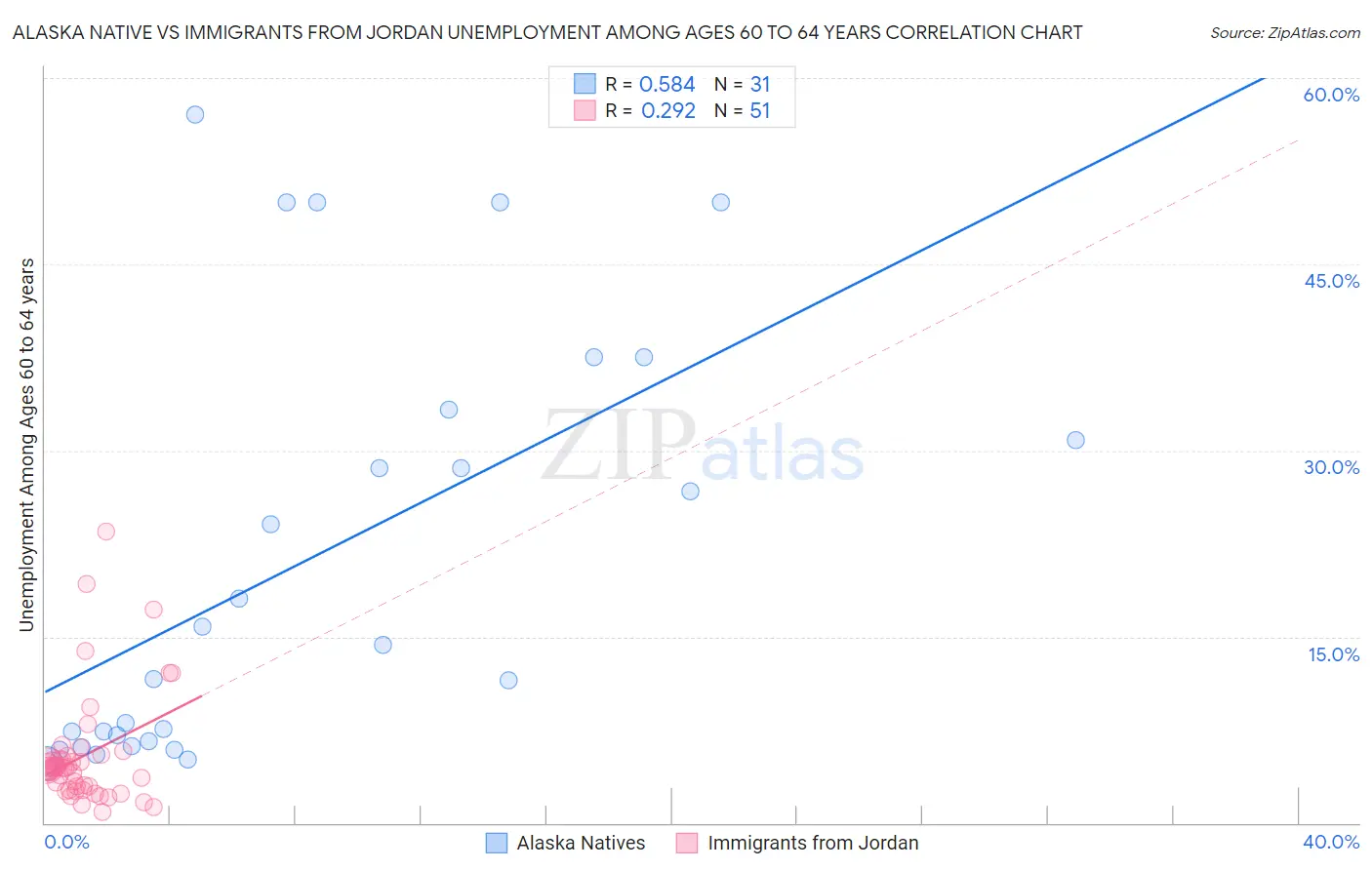 Alaska Native vs Immigrants from Jordan Unemployment Among Ages 60 to 64 years