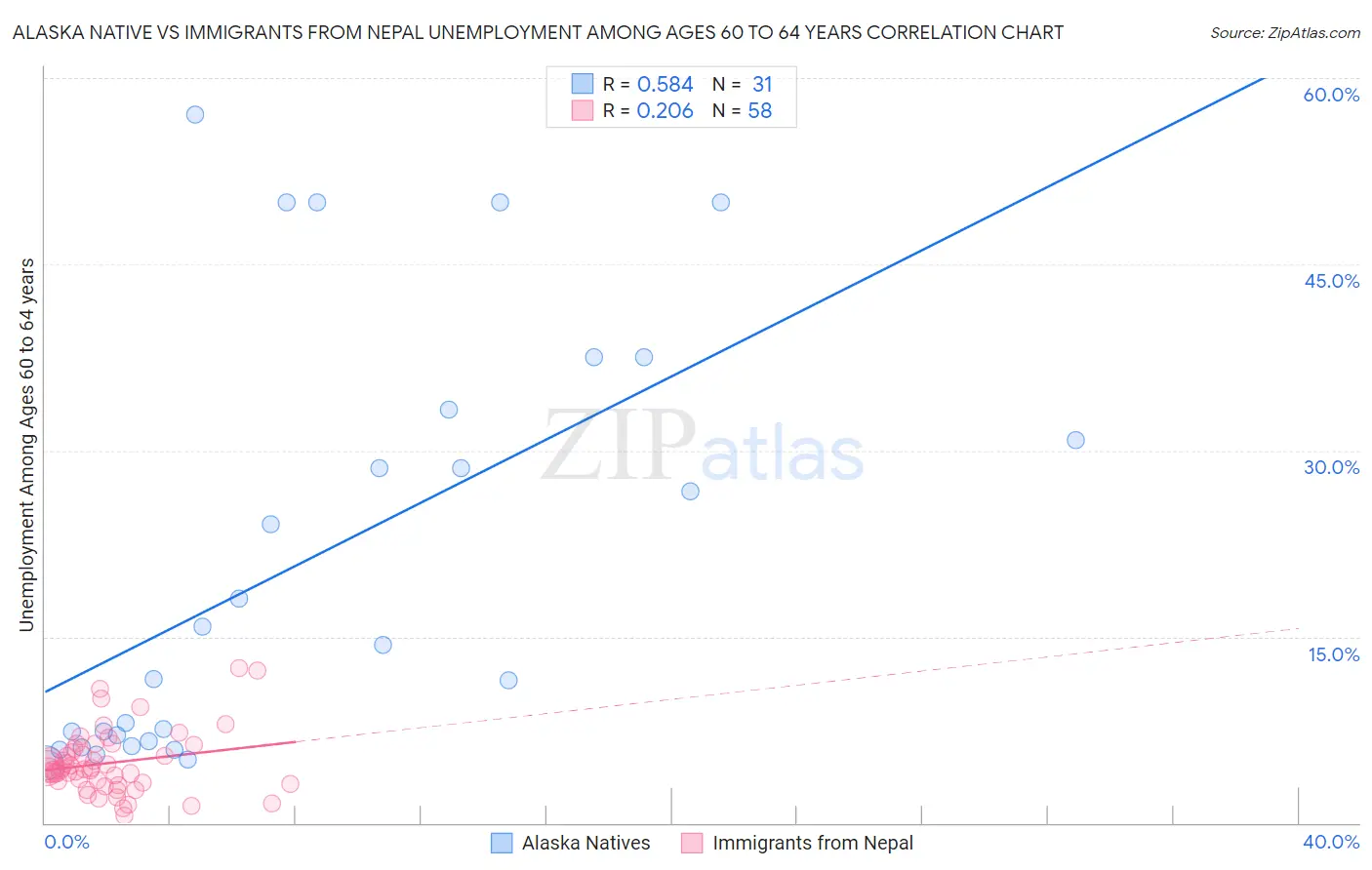 Alaska Native vs Immigrants from Nepal Unemployment Among Ages 60 to 64 years