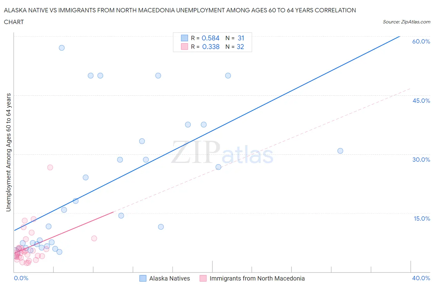 Alaska Native vs Immigrants from North Macedonia Unemployment Among Ages 60 to 64 years