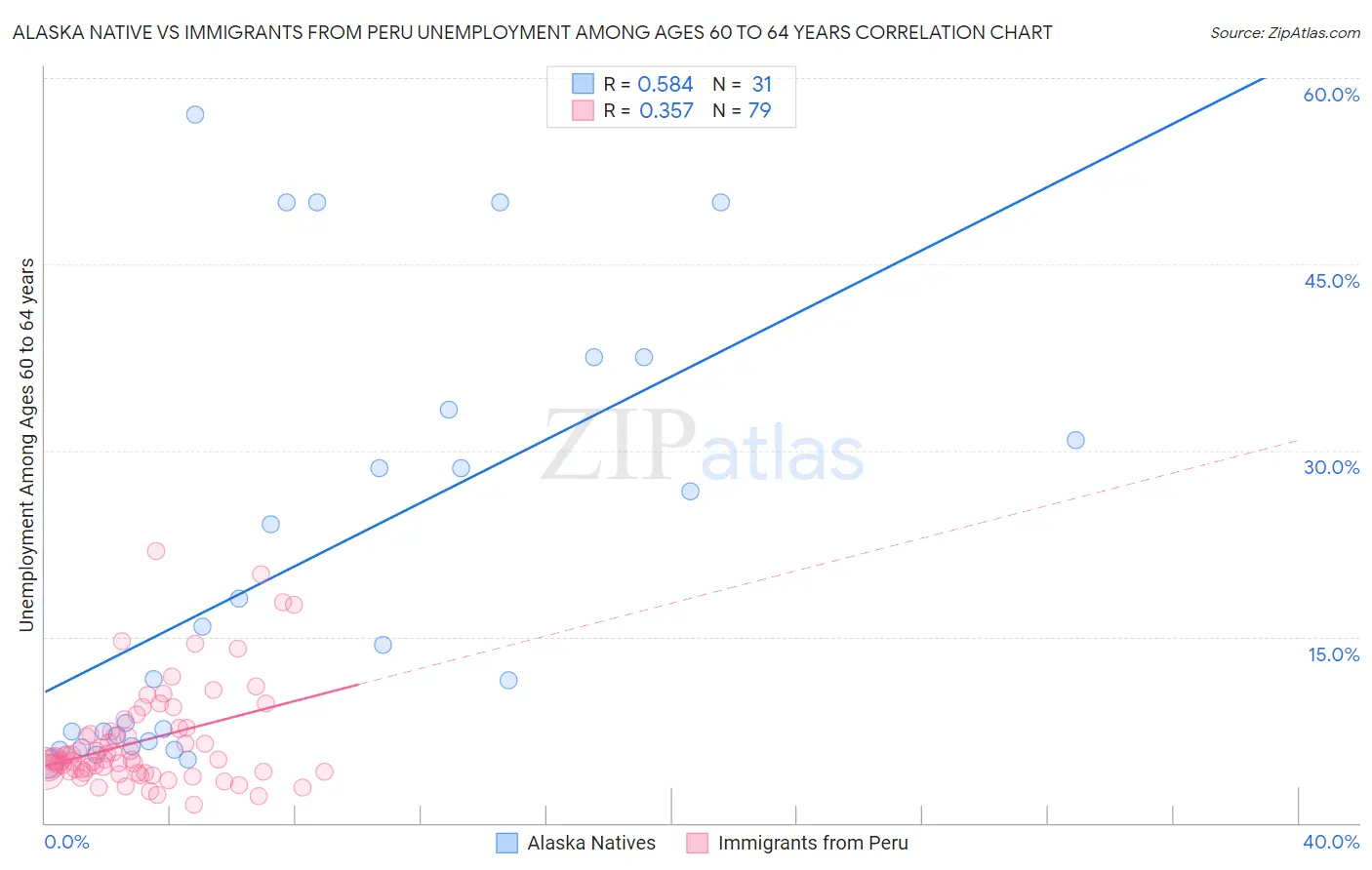 Alaska Native vs Immigrants from Peru Unemployment Among Ages 60 to 64 years