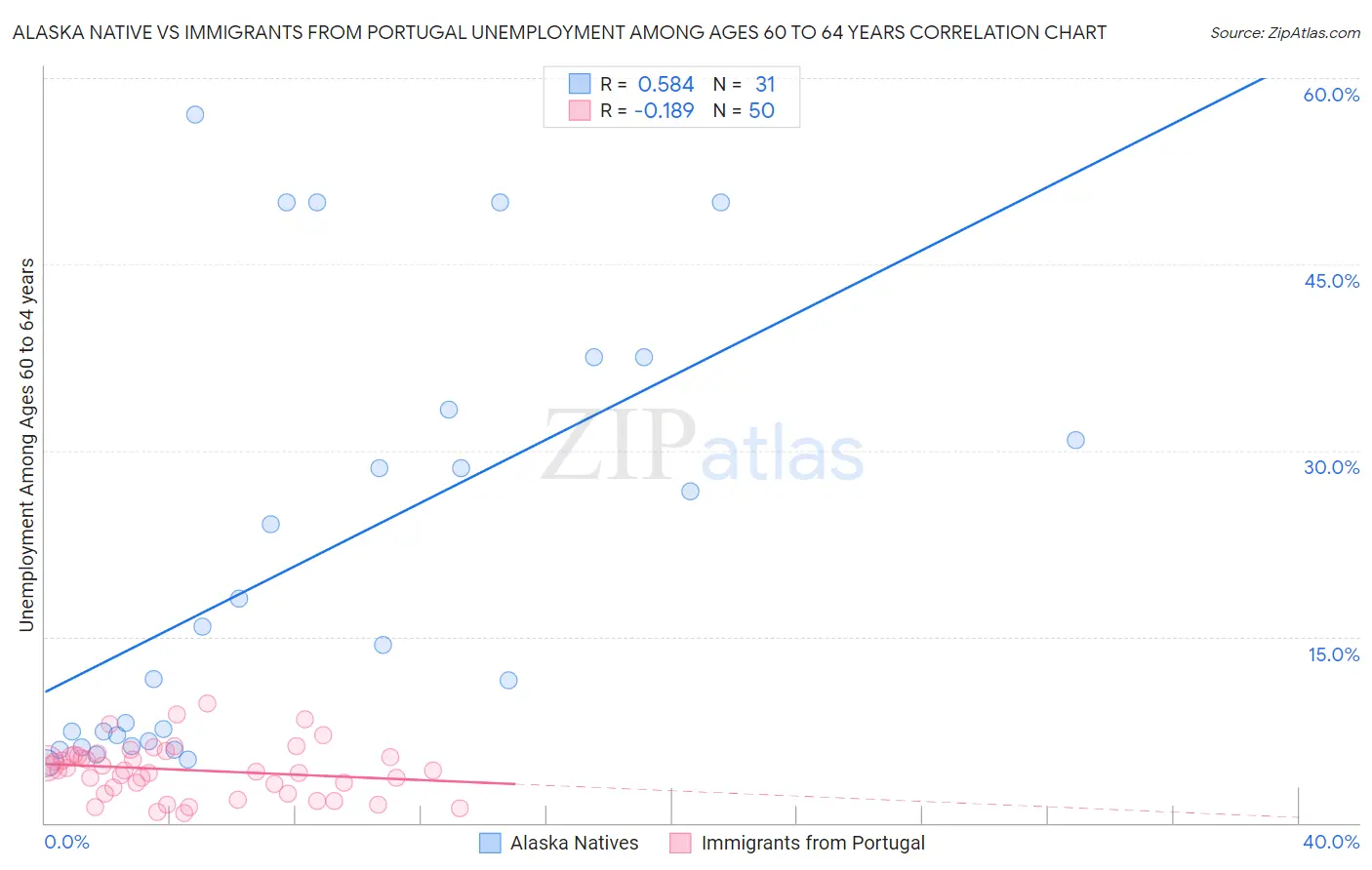 Alaska Native vs Immigrants from Portugal Unemployment Among Ages 60 to 64 years