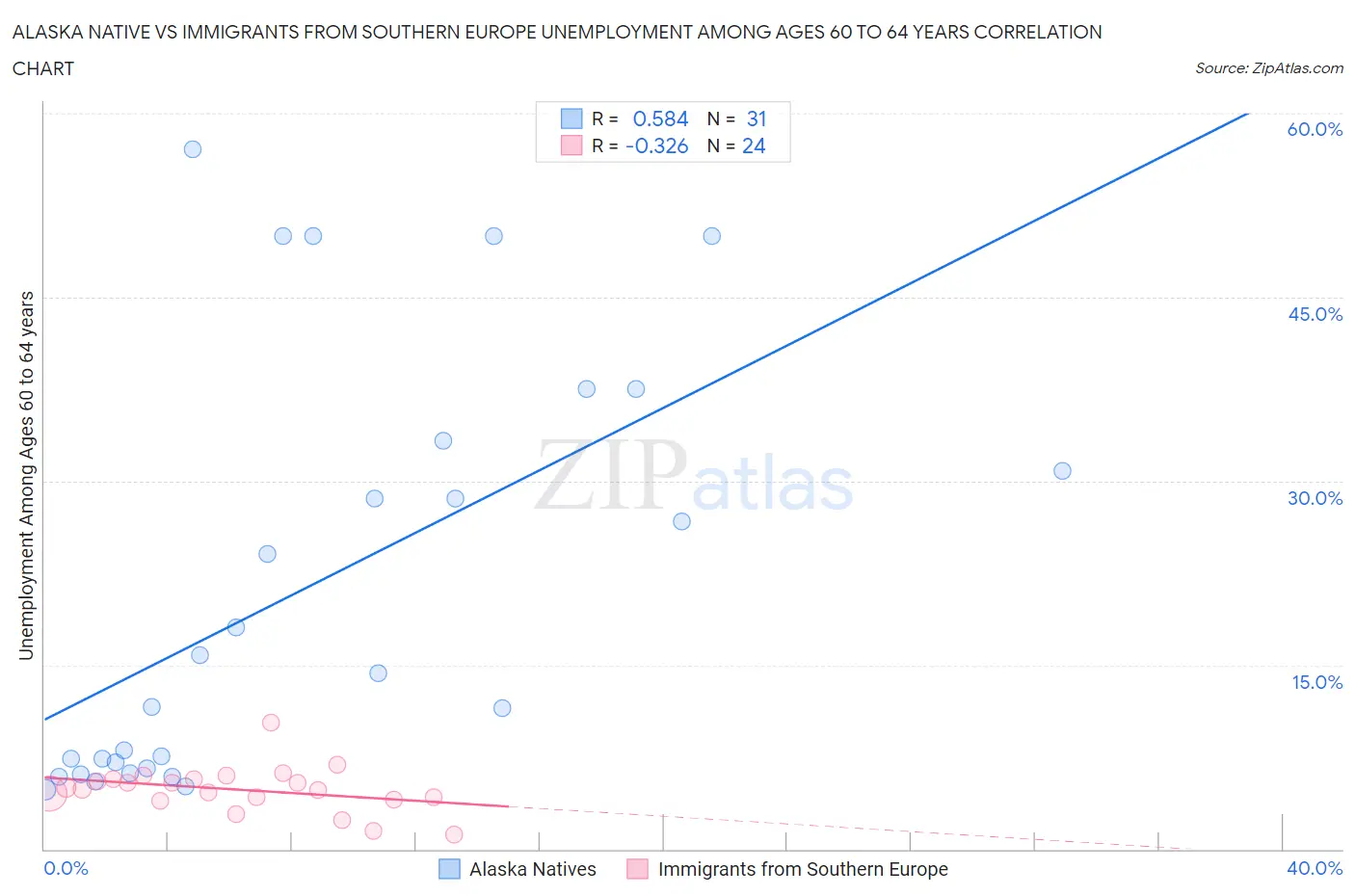 Alaska Native vs Immigrants from Southern Europe Unemployment Among Ages 60 to 64 years