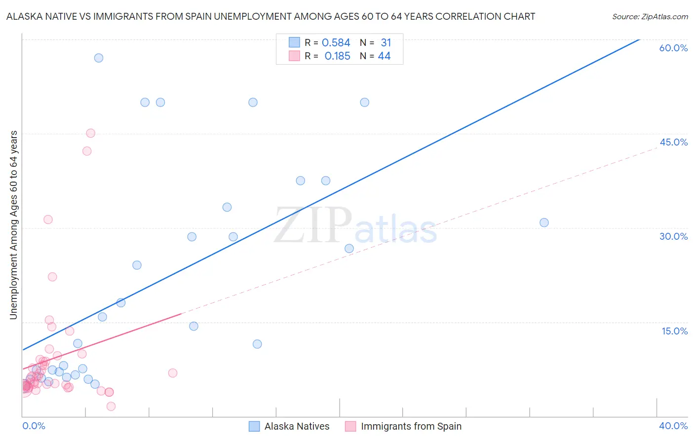 Alaska Native vs Immigrants from Spain Unemployment Among Ages 60 to 64 years