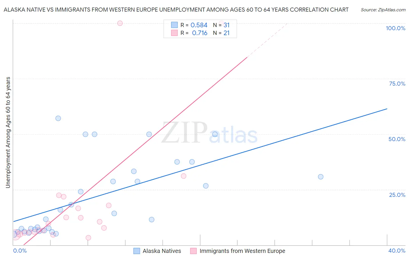 Alaska Native vs Immigrants from Western Europe Unemployment Among Ages 60 to 64 years