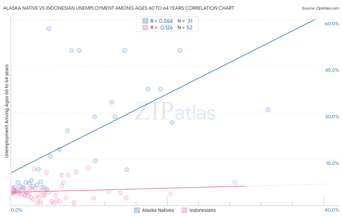 Alaska Native vs Indonesian Unemployment Among Ages 60 to 64 years