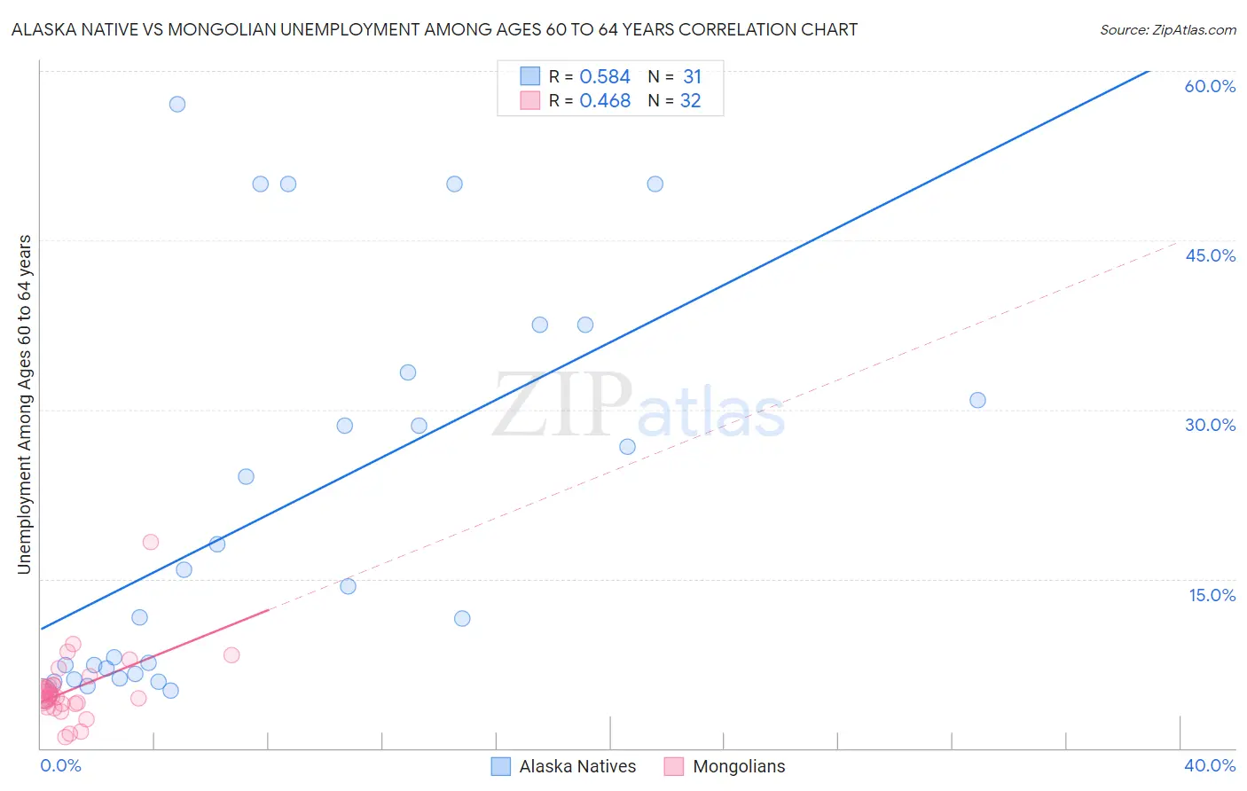 Alaska Native vs Mongolian Unemployment Among Ages 60 to 64 years