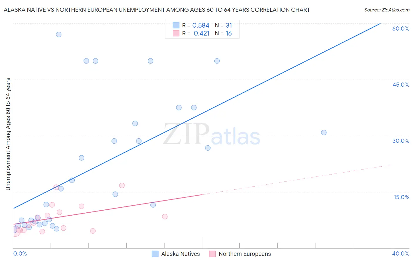 Alaska Native vs Northern European Unemployment Among Ages 60 to 64 years