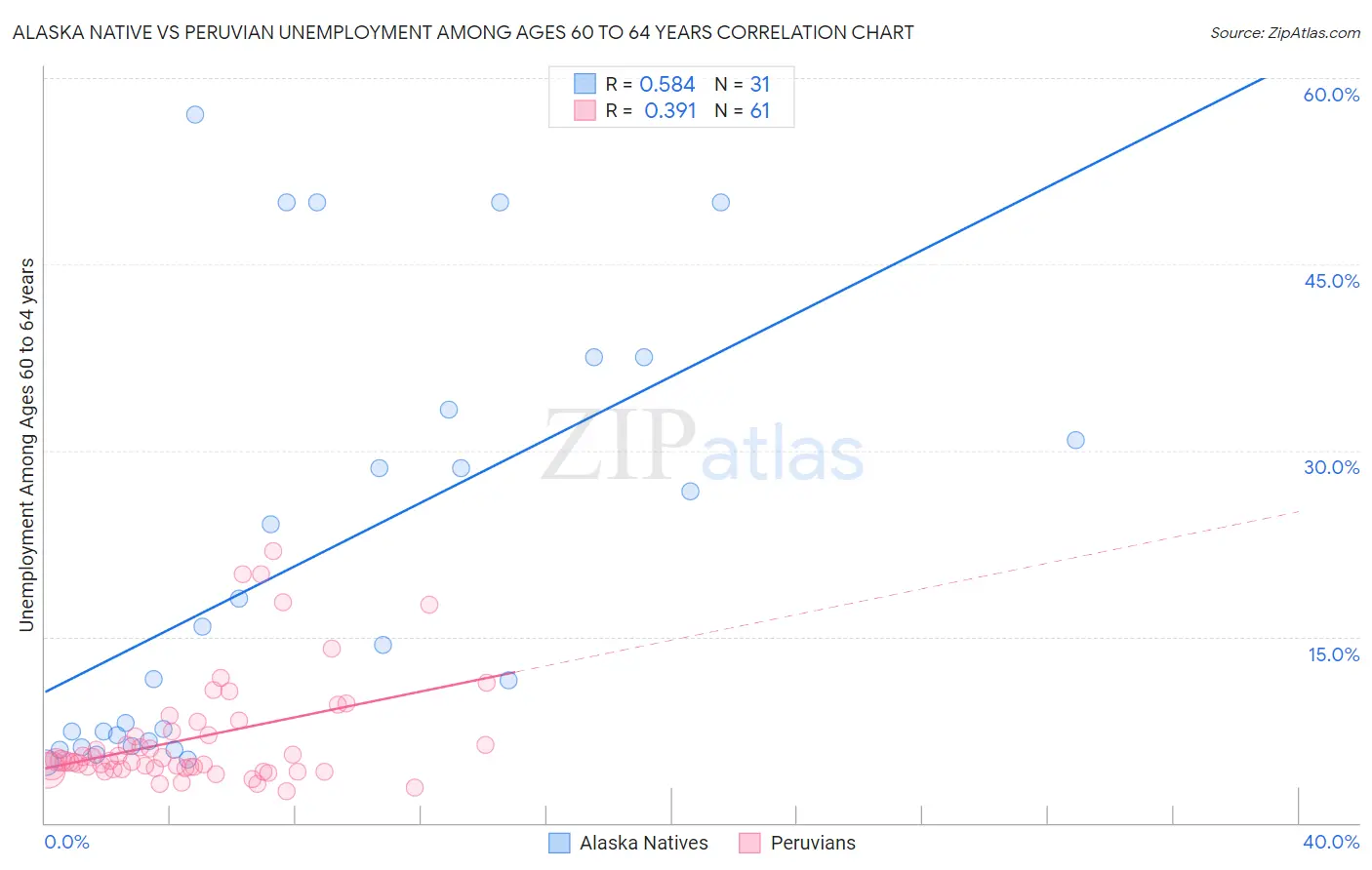 Alaska Native vs Peruvian Unemployment Among Ages 60 to 64 years