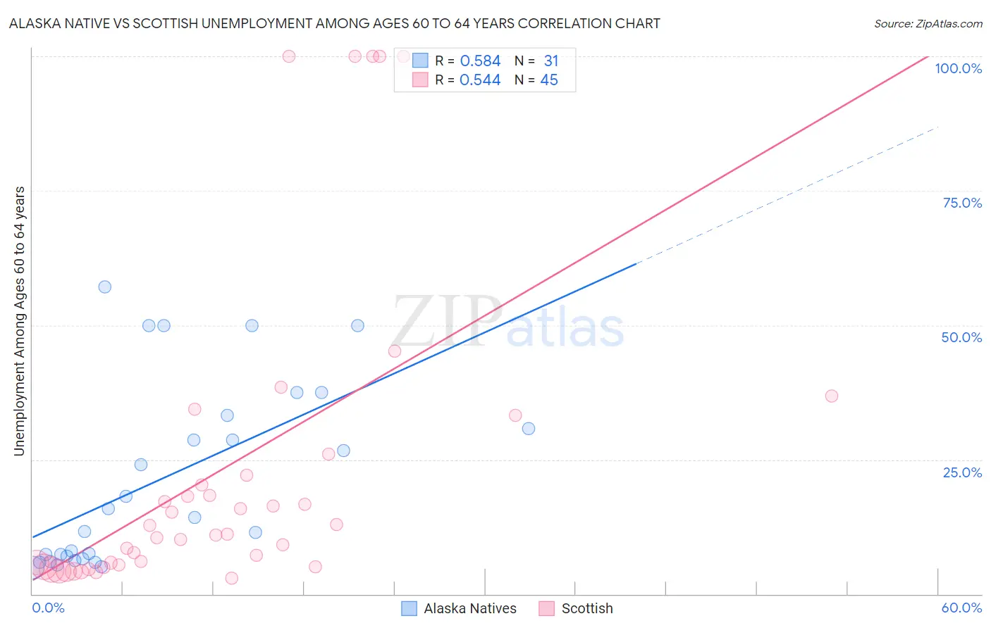 Alaska Native vs Scottish Unemployment Among Ages 60 to 64 years