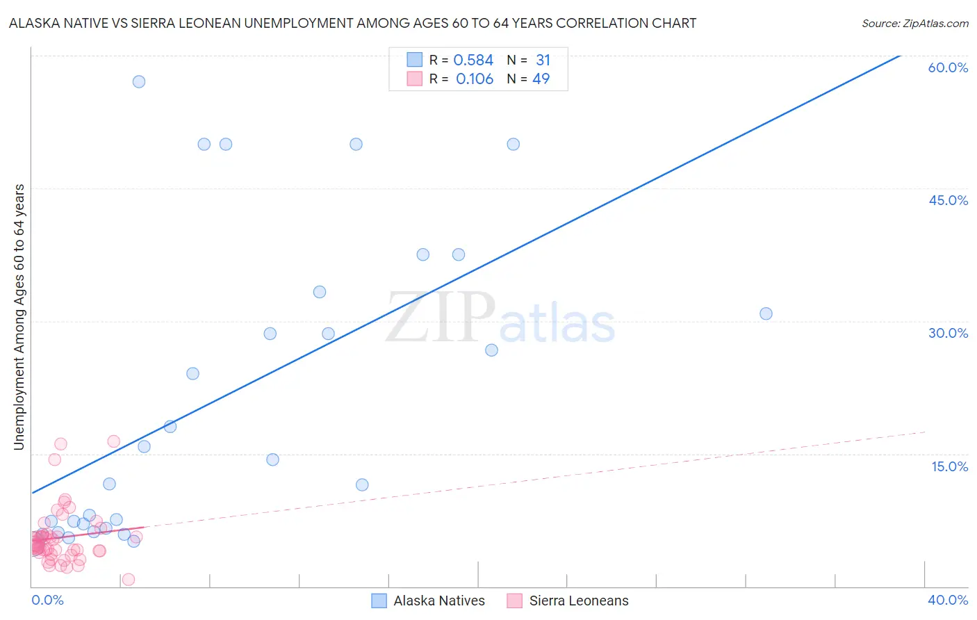 Alaska Native vs Sierra Leonean Unemployment Among Ages 60 to 64 years