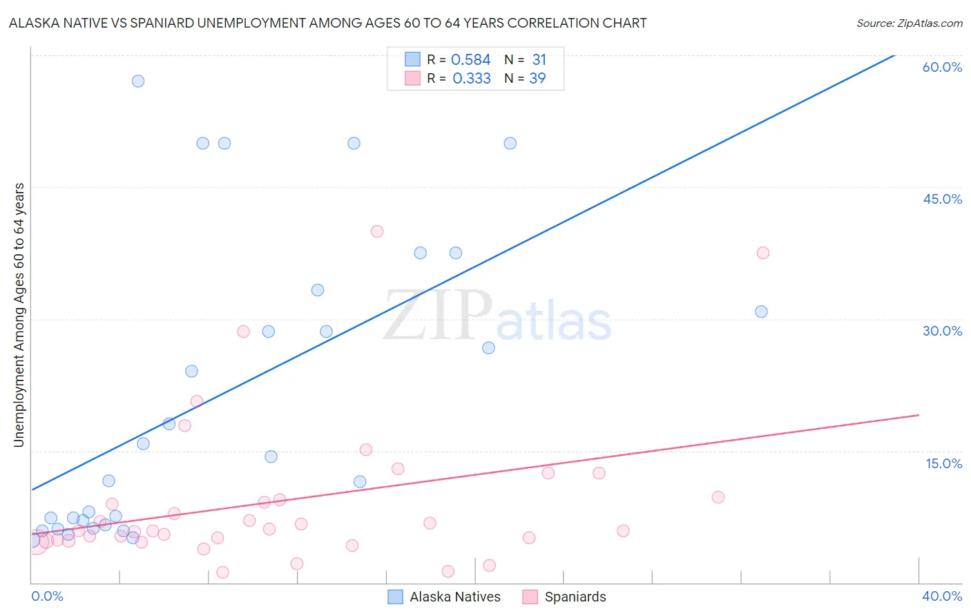 Alaska Native vs Spaniard Unemployment Among Ages 60 to 64 years