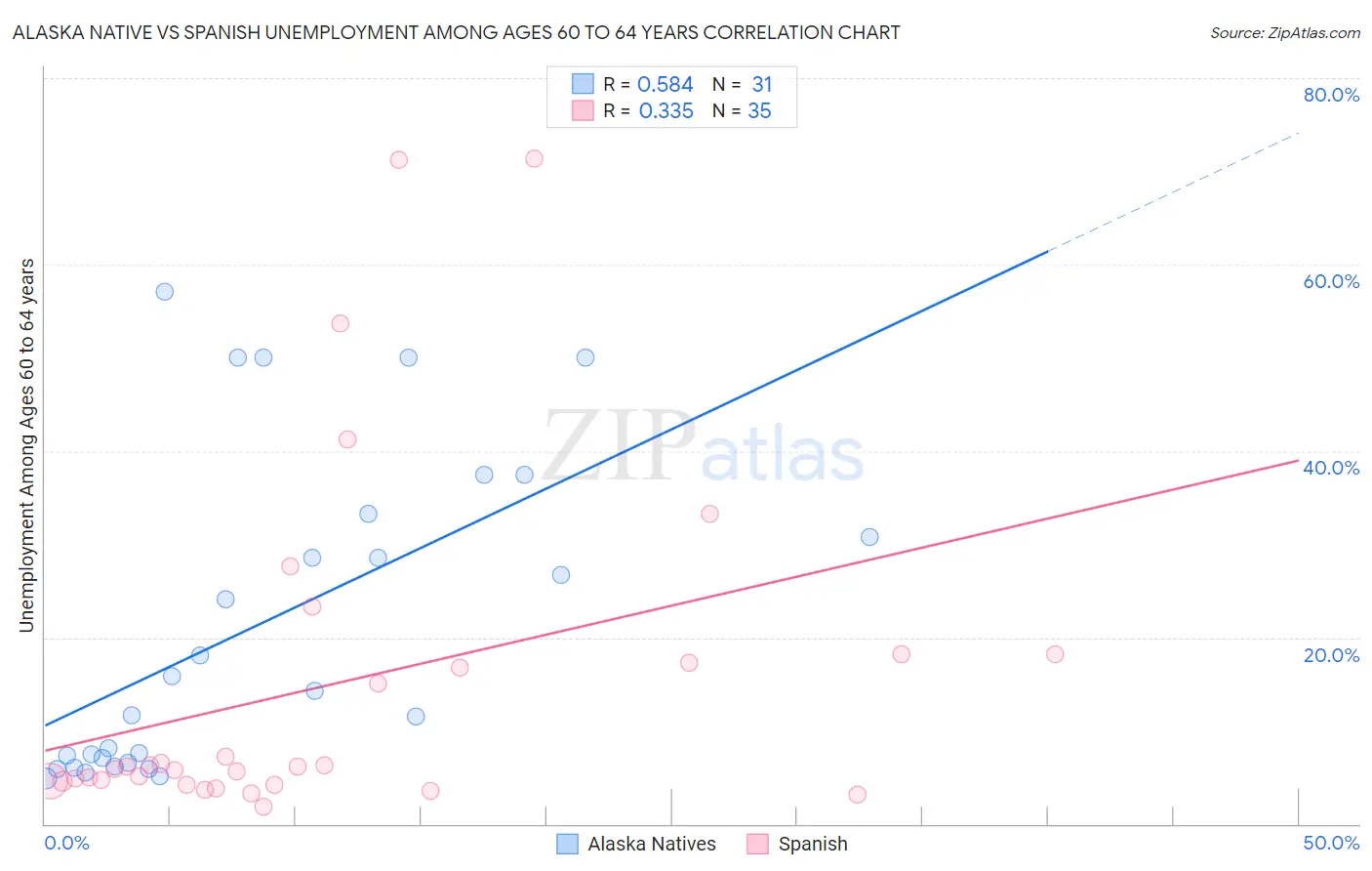 Alaska Native vs Spanish Unemployment Among Ages 60 to 64 years