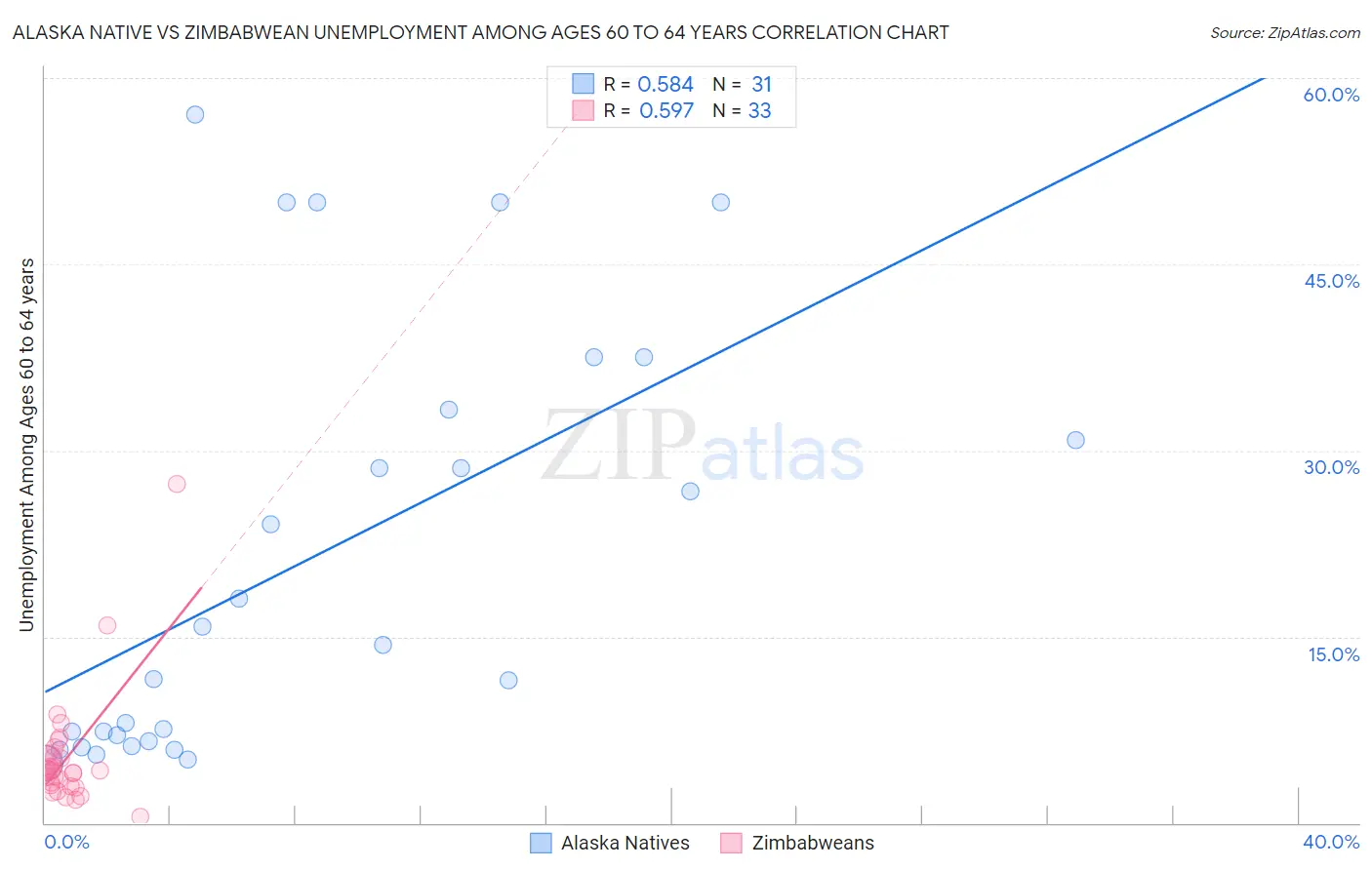 Alaska Native vs Zimbabwean Unemployment Among Ages 60 to 64 years