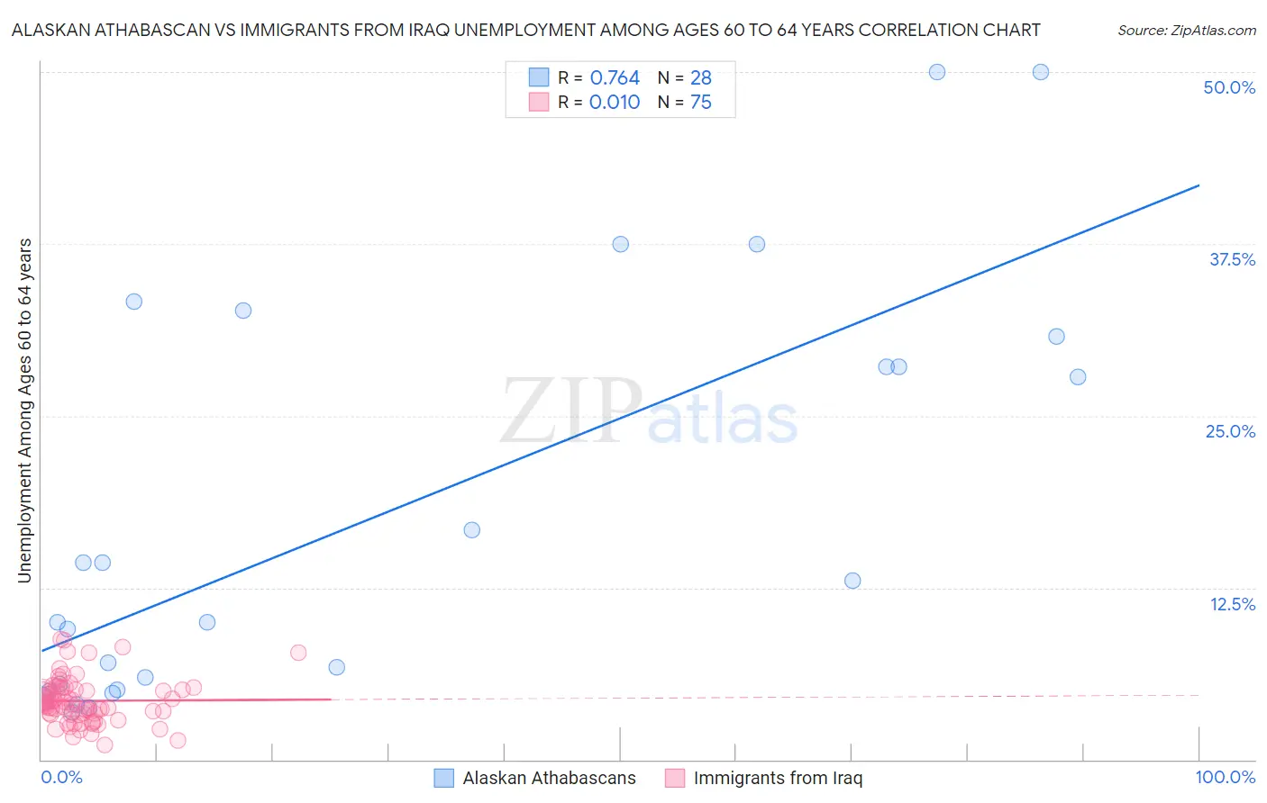 Alaskan Athabascan vs Immigrants from Iraq Unemployment Among Ages 60 to 64 years