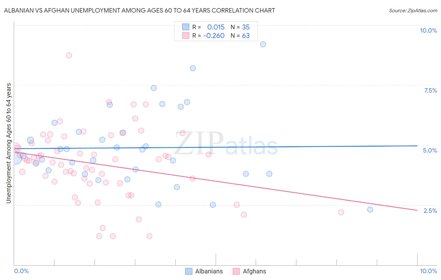 Albanian vs Afghan Unemployment Among Ages 60 to 64 years