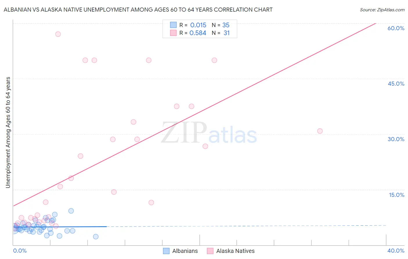 Albanian vs Alaska Native Unemployment Among Ages 60 to 64 years