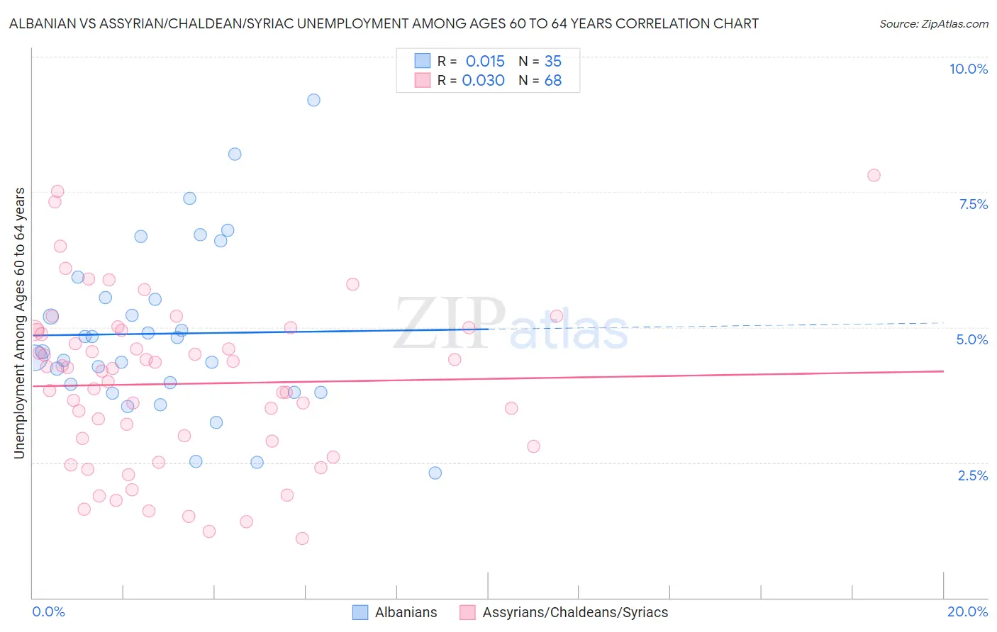 Albanian vs Assyrian/Chaldean/Syriac Unemployment Among Ages 60 to 64 years