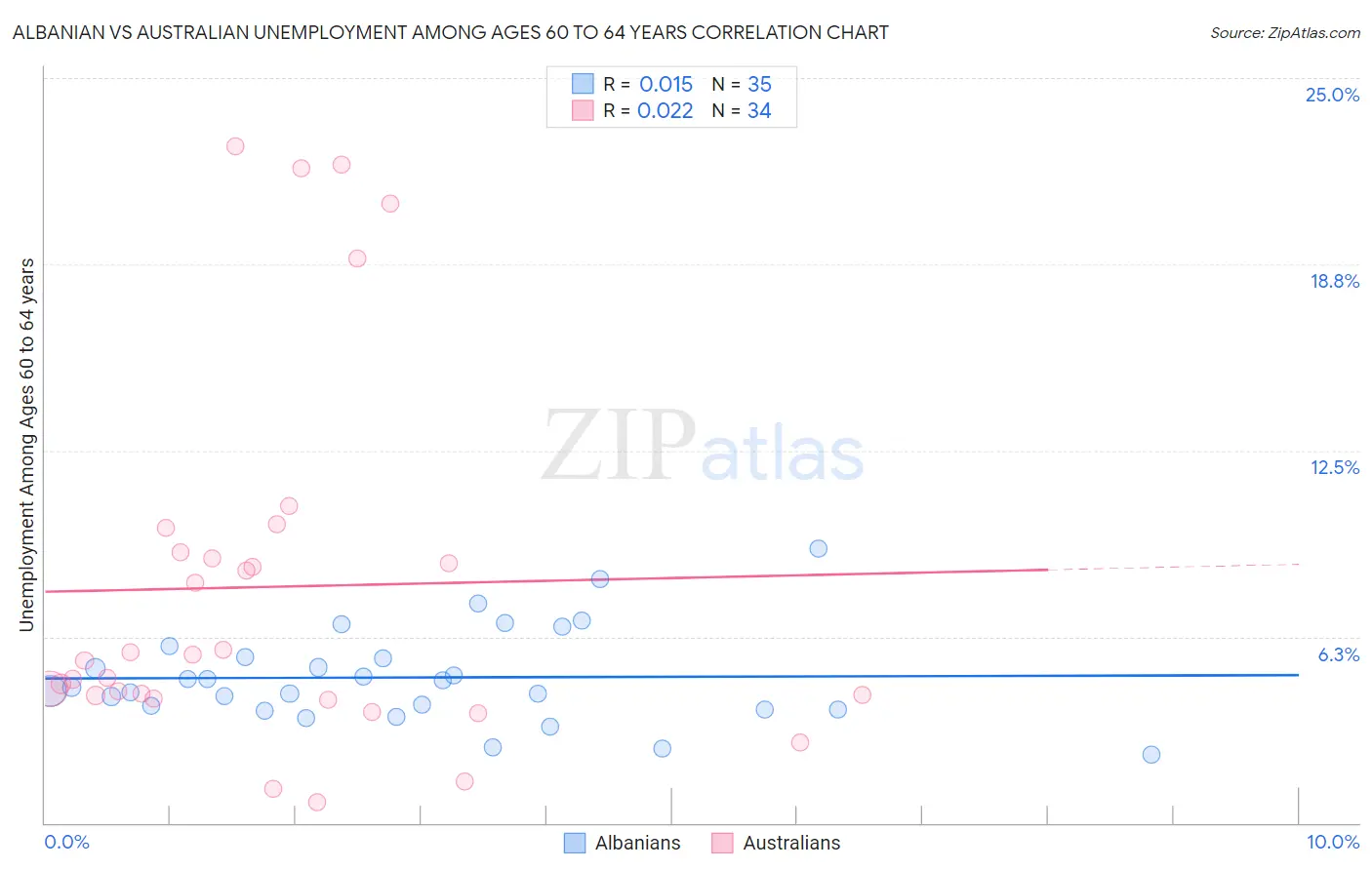 Albanian vs Australian Unemployment Among Ages 60 to 64 years