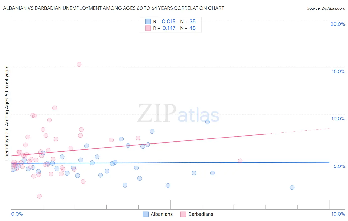 Albanian vs Barbadian Unemployment Among Ages 60 to 64 years