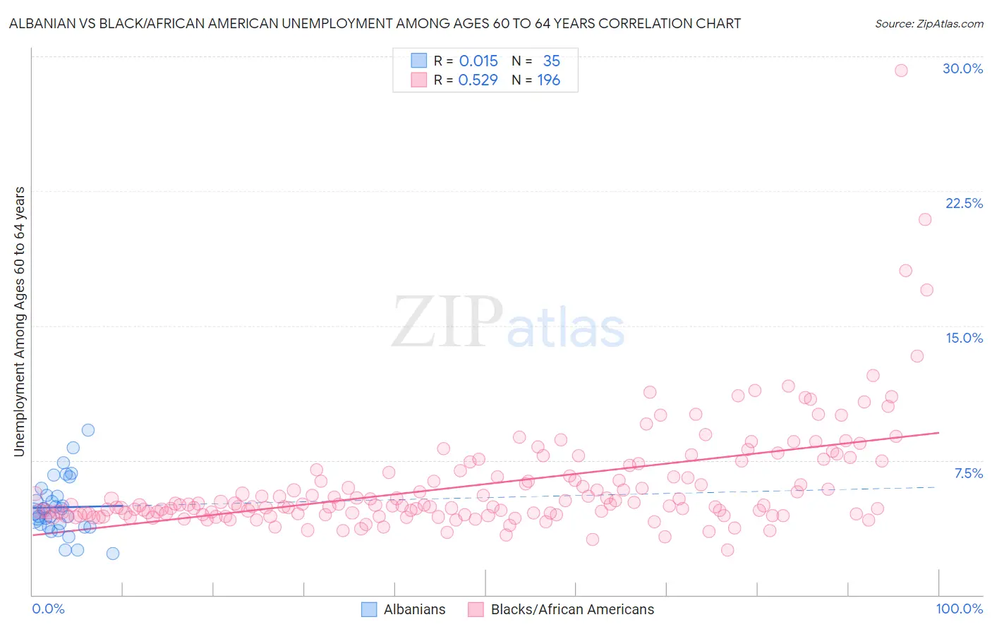 Albanian vs Black/African American Unemployment Among Ages 60 to 64 years