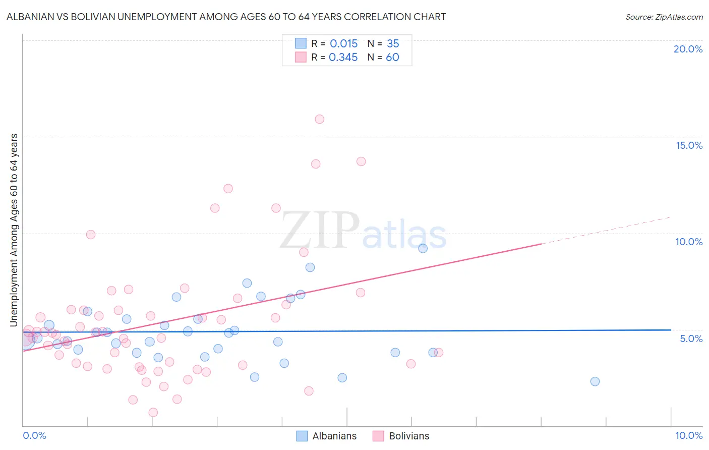 Albanian vs Bolivian Unemployment Among Ages 60 to 64 years