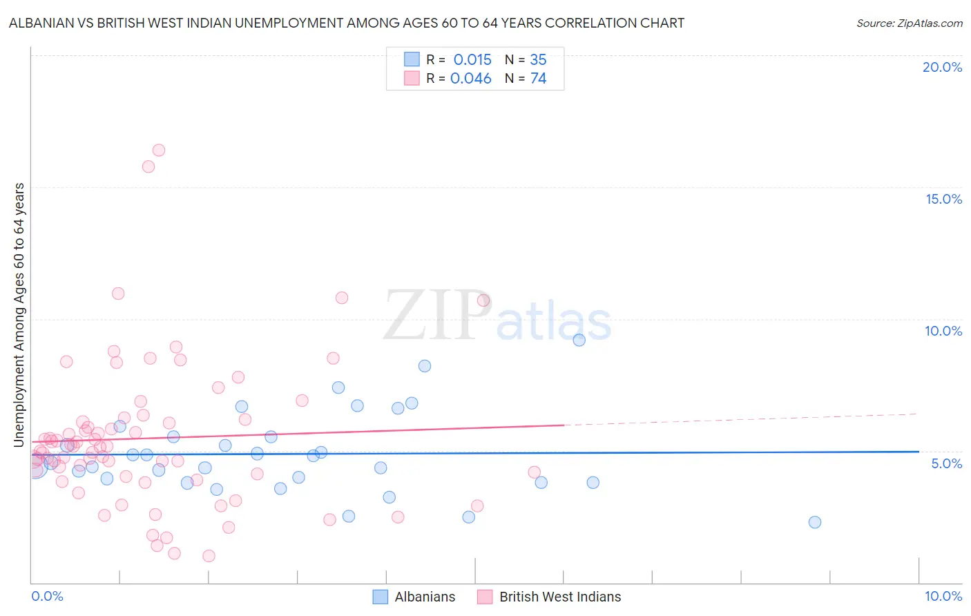 Albanian vs British West Indian Unemployment Among Ages 60 to 64 years