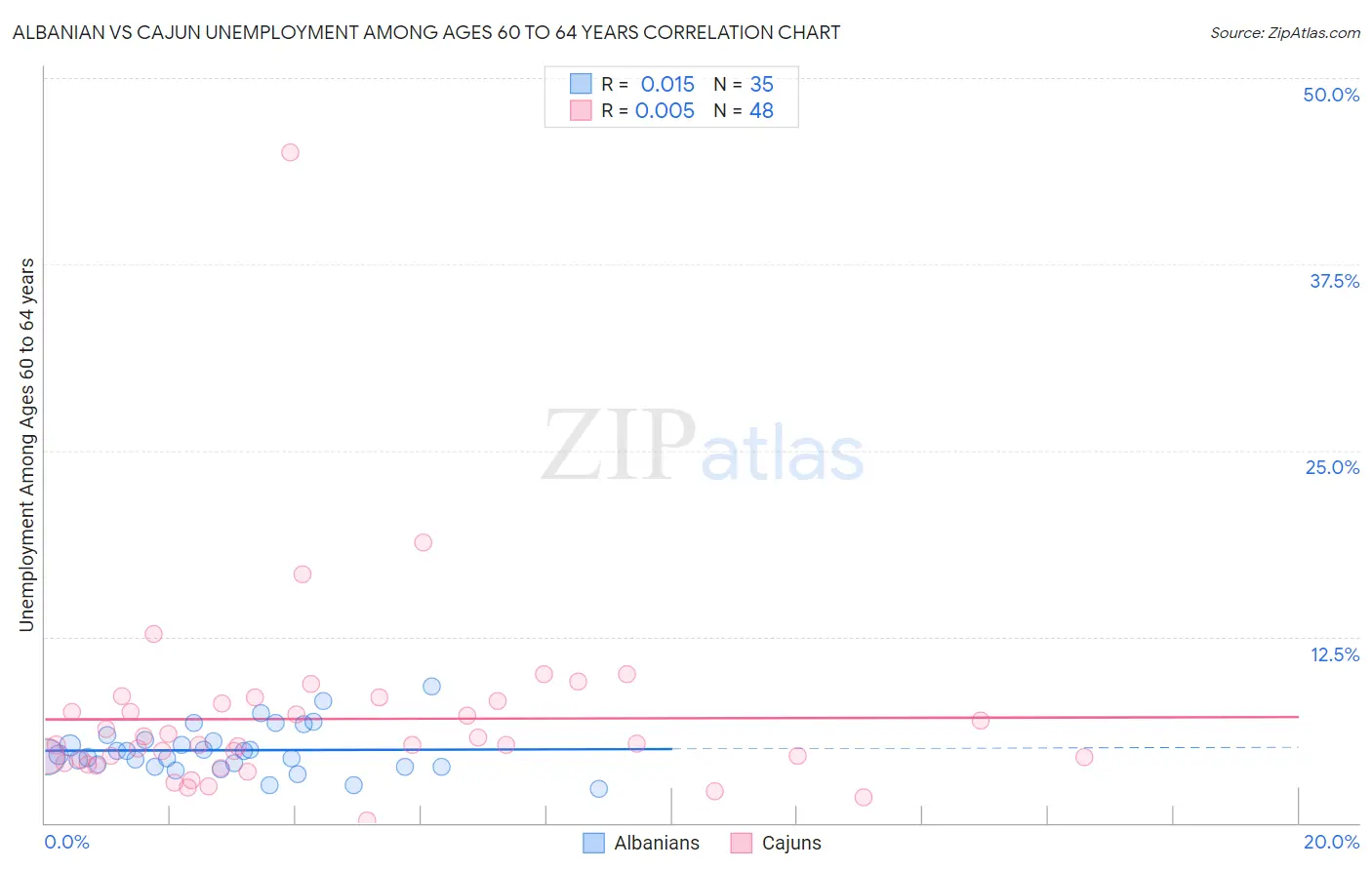 Albanian vs Cajun Unemployment Among Ages 60 to 64 years