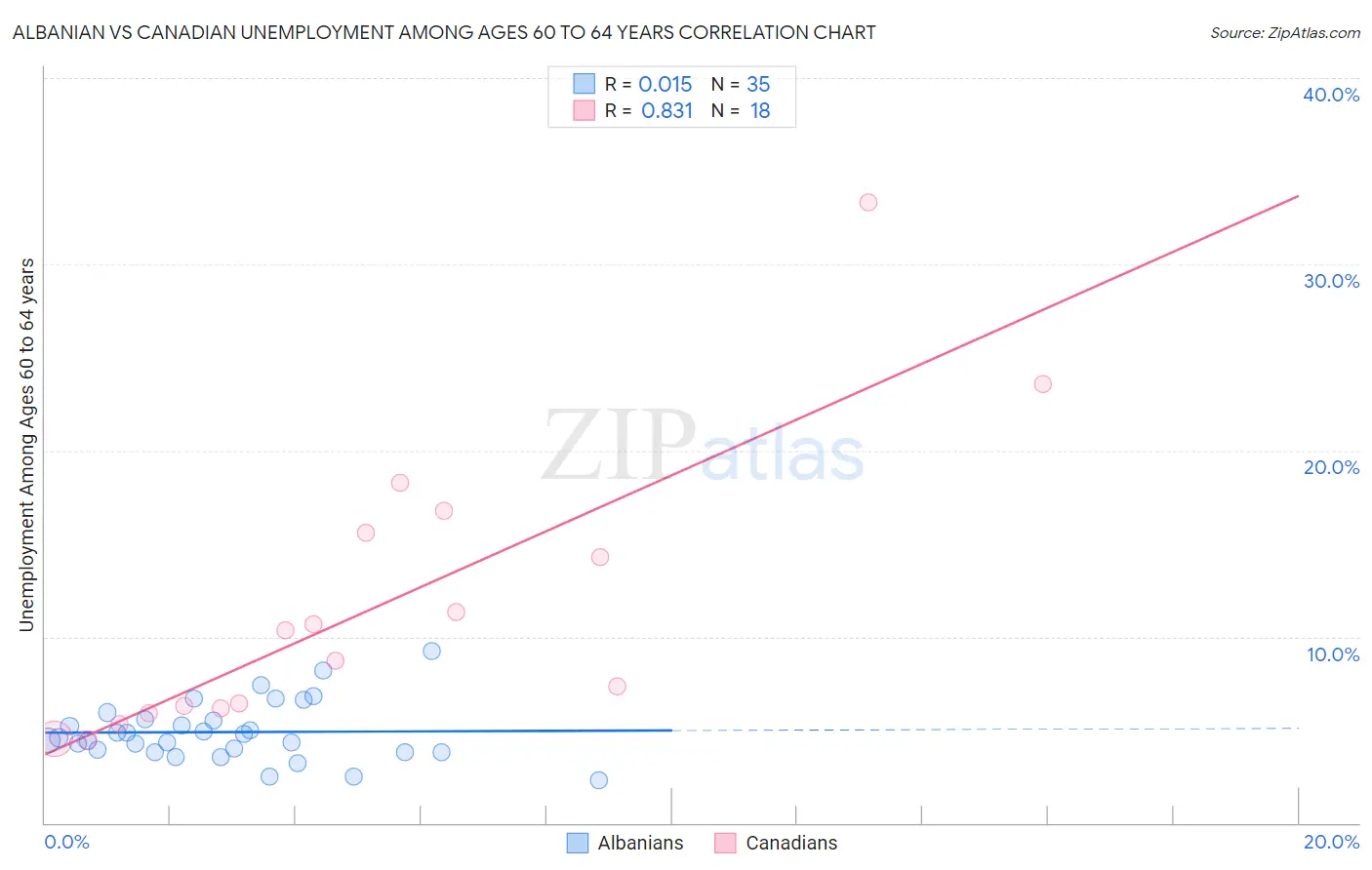 Albanian vs Canadian Unemployment Among Ages 60 to 64 years