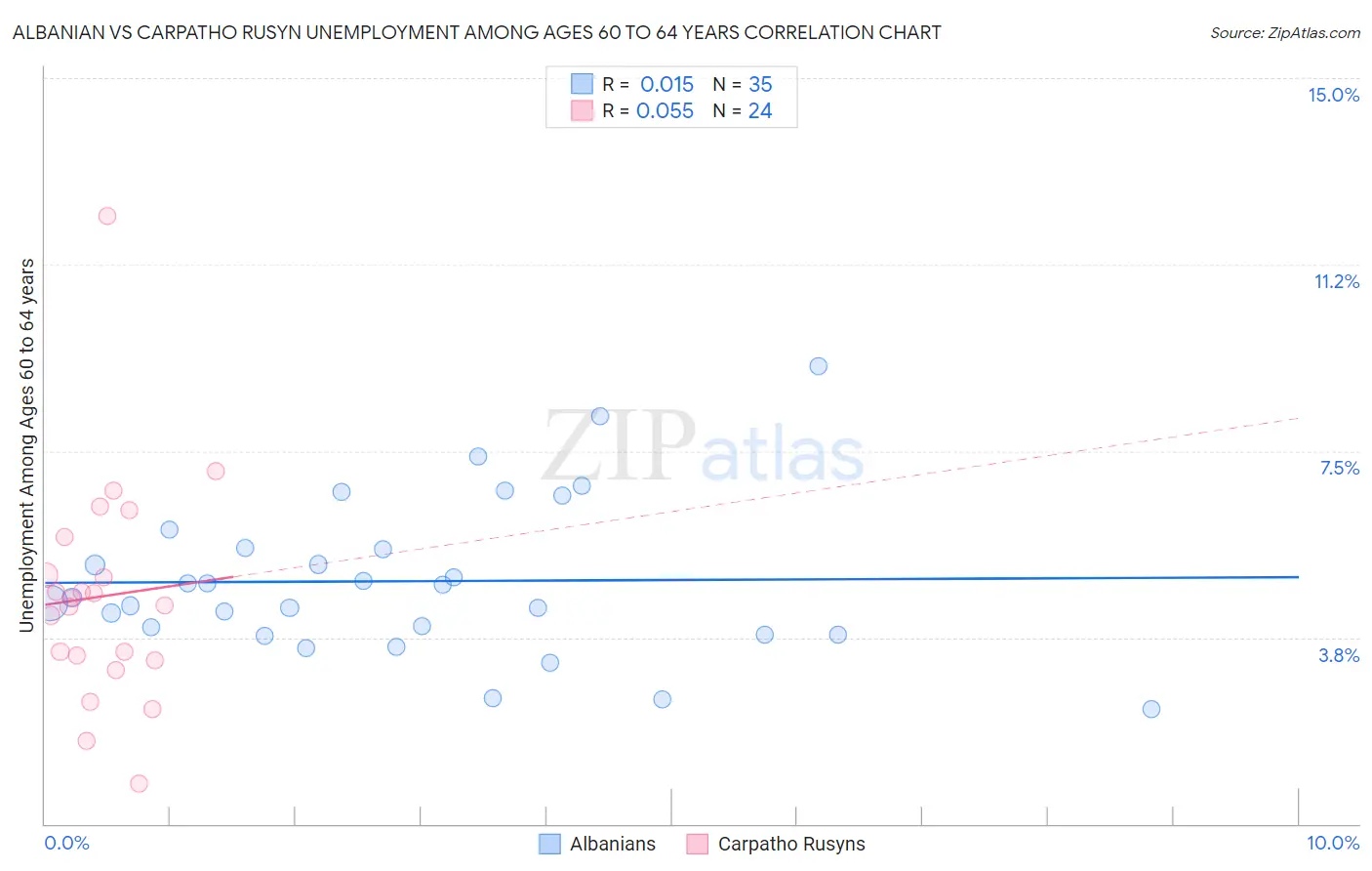 Albanian vs Carpatho Rusyn Unemployment Among Ages 60 to 64 years